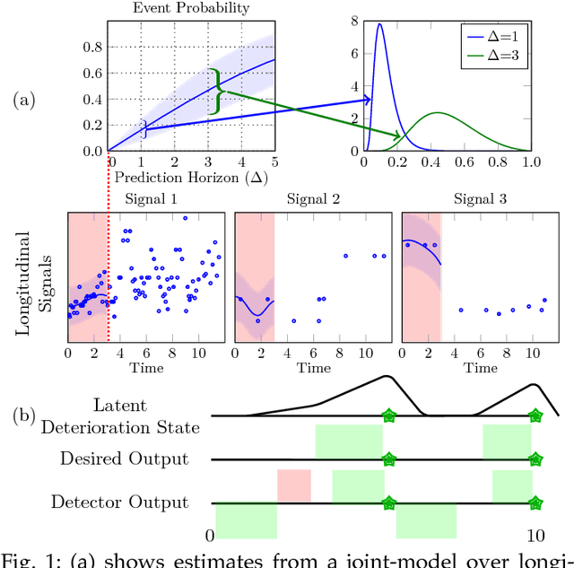 Figure 1 for Scalable Joint Models for Reliable Uncertainty-Aware Event Prediction