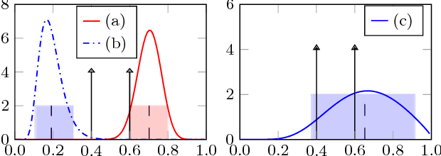 Figure 2 for Scalable Joint Models for Reliable Uncertainty-Aware Event Prediction