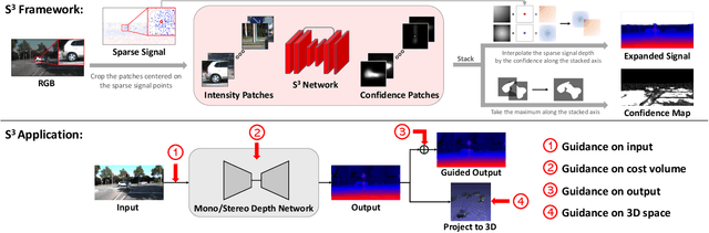 Figure 3 for $S^3$: Learnable Sparse Signal Superdensity for Guided Depth Estimation