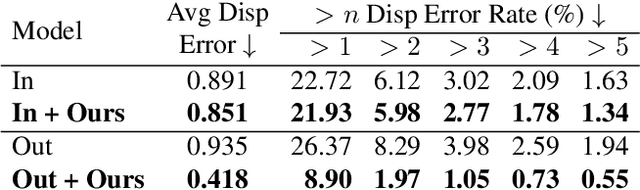 Figure 2 for $S^3$: Learnable Sparse Signal Superdensity for Guided Depth Estimation