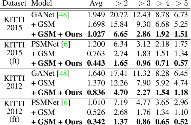 Figure 4 for $S^3$: Learnable Sparse Signal Superdensity for Guided Depth Estimation