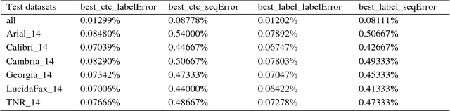 Figure 4 for French Word Recognition through a Quick Survey on Recurrent Neural Networks Using Long-Short Term Memory RNN-LSTM