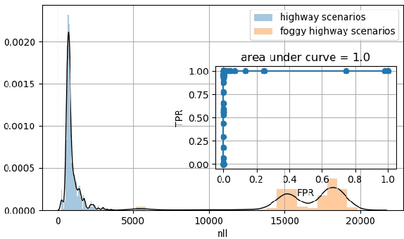 Figure 2 for Towards Structured Evaluation of Deep Neural Network Supervisors