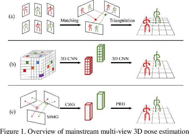 Figure 1 for Graph-Based 3D Multi-Person Pose Estimation Using Multi-View Images