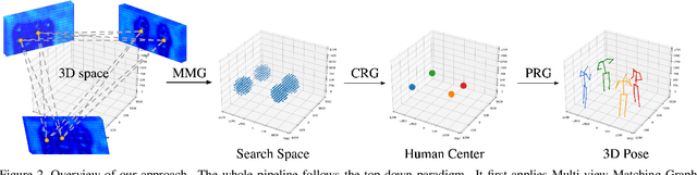 Figure 3 for Graph-Based 3D Multi-Person Pose Estimation Using Multi-View Images