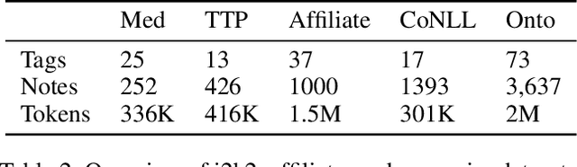 Figure 4 for Dynamic Transfer Learning for Named Entity Recognition