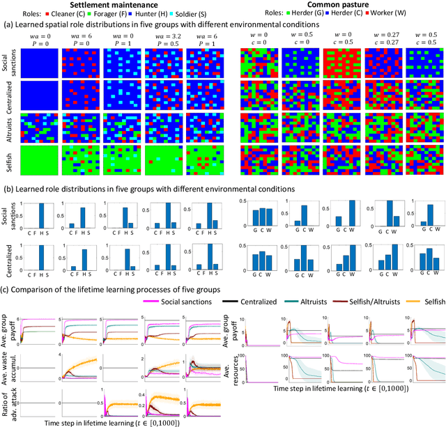 Figure 3 for The emergence of division of labor through decentralized social sanctioning