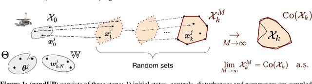 Figure 1 for Sampling-based Reachability Analysis: A Random Set Theory Approach with Adversarial Sampling