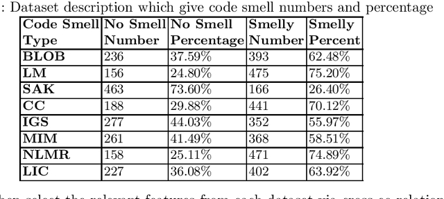 Figure 1 for An Empirical Study on Predictability of Software Code Smell Using Deep Learning Models