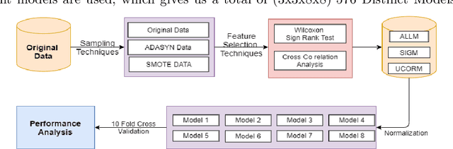 Figure 3 for An Empirical Study on Predictability of Software Code Smell Using Deep Learning Models