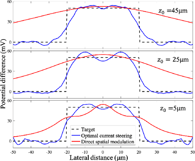 Figure 2 for Real-Time Optimization of the Current Steering for Visual Prosthesis