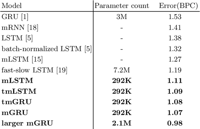 Figure 1 for Multiplicative Models for Recurrent Language Modeling