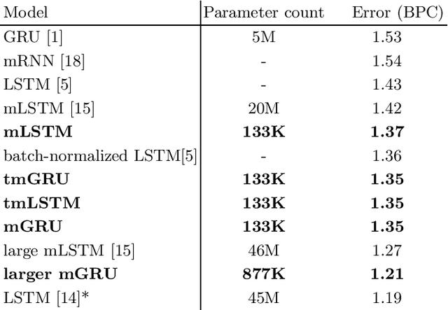 Figure 2 for Multiplicative Models for Recurrent Language Modeling