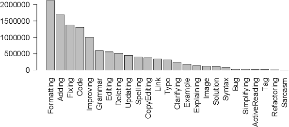 Figure 3 for An Annotated Dataset of Stack Overflow Post Edits