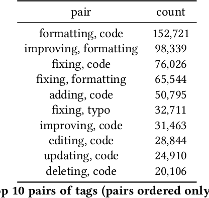 Figure 2 for An Annotated Dataset of Stack Overflow Post Edits