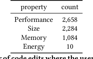 Figure 4 for An Annotated Dataset of Stack Overflow Post Edits