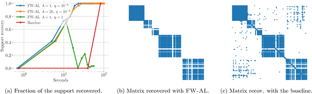 Figure 1 for Frank-Wolfe Splitting via Augmented Lagrangian Method