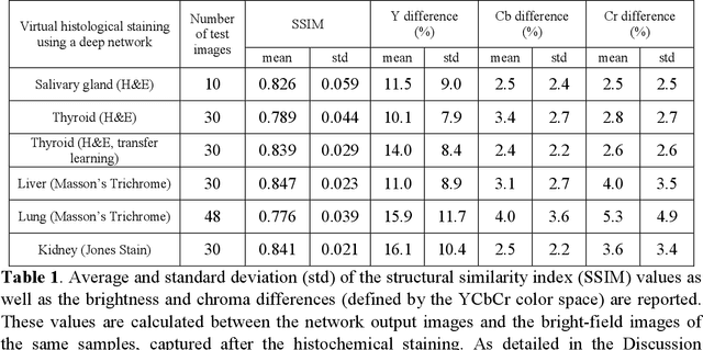 Figure 2 for Deep learning-based virtual histology staining using auto-fluorescence of label-free tissue