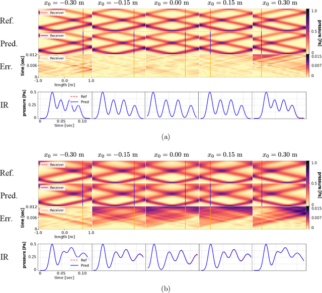 Figure 3 for Physics-Informed Neural Networks (PINNs) for Sound Field Predictions with Parameterized Sources and Impedance Boundaries