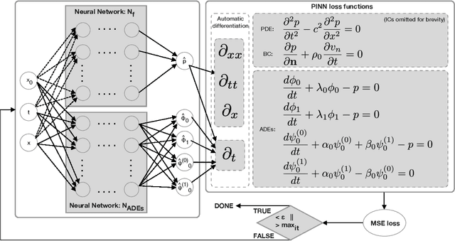 Figure 1 for Physics-Informed Neural Networks (PINNs) for Sound Field Predictions with Parameterized Sources and Impedance Boundaries