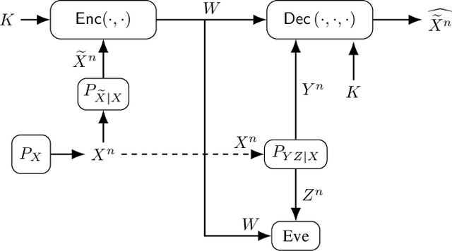 Figure 1 for Secure and Private Source Coding with Private Key and Decoder Side Information