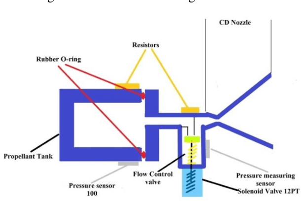 Figure 4 for Design and Analysis of Cold Gas Thruster to De-Orbit the PSLV Debris