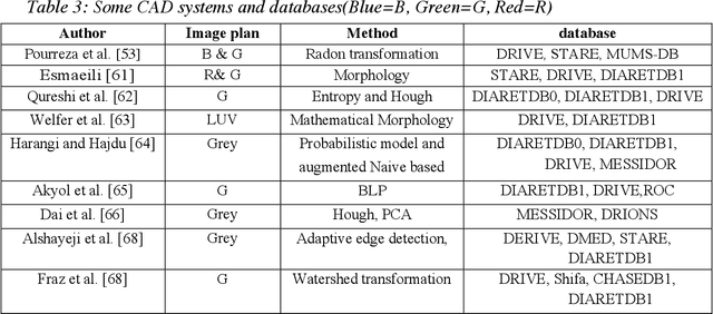 Figure 4 for A comprehensive survey on computer-aided diagnostic systems in diabetic retinopathy screening