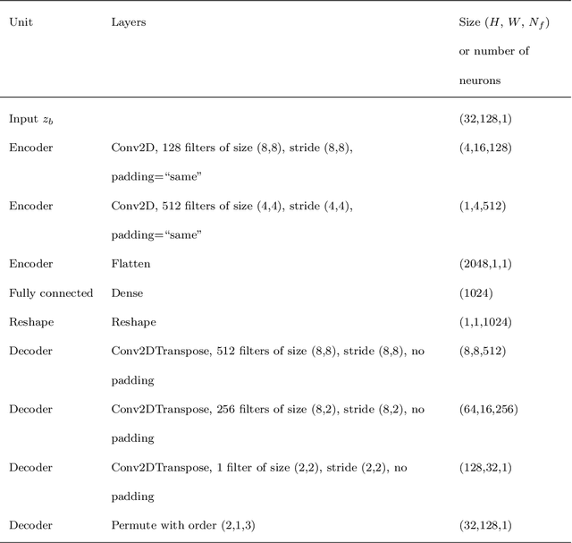Figure 2 for Bathymetry Inversion using a Deep-Learning-Based Surrogate for Shallow Water Equations Solvers