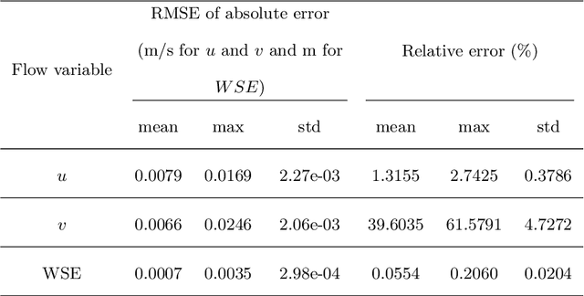 Figure 4 for Bathymetry Inversion using a Deep-Learning-Based Surrogate for Shallow Water Equations Solvers