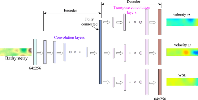 Figure 1 for Bathymetry Inversion using a Deep-Learning-Based Surrogate for Shallow Water Equations Solvers