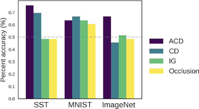 Figure 4 for Interpreting and improving deep-learning models with reality checks