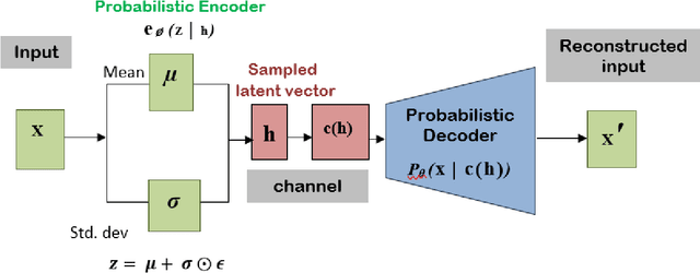 Figure 2 for AEVB-Comm: An Intelligent CommunicationSystem based on AEVBs