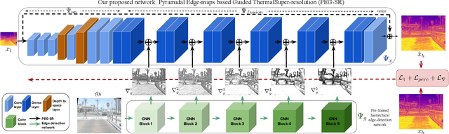 Figure 2 for Pyramidal Edge-maps based Guided Thermal Super-resolution