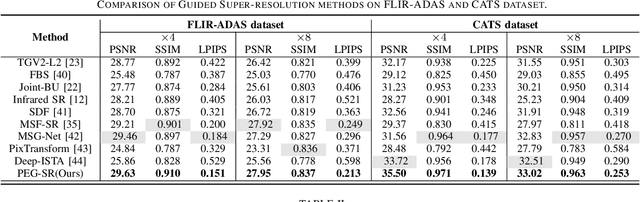 Figure 4 for Pyramidal Edge-maps based Guided Thermal Super-resolution