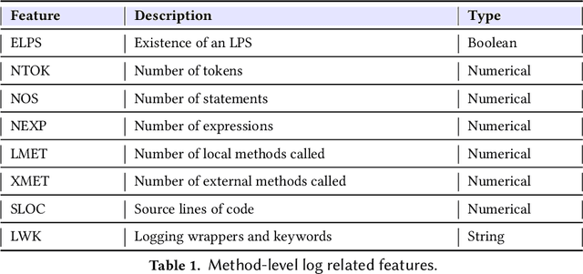 Figure 2 for Borrowing from Similar Code: A Deep Learning NLP-Based Approach for Log Statement Automation