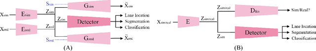 Figure 2 for Sim-to-Real Domain Adaptation for Lane Detection and Classification in Autonomous Driving