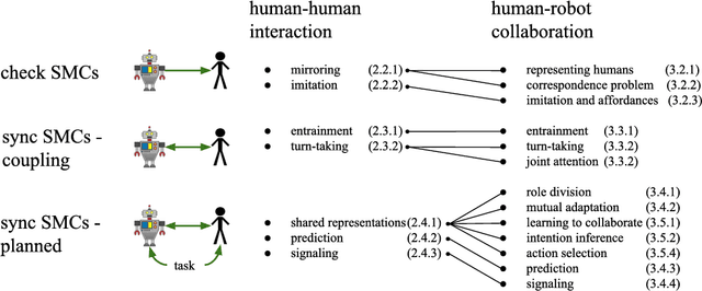 Figure 4 for Human-Robot Collaboration: From Psychology to Social Robotics