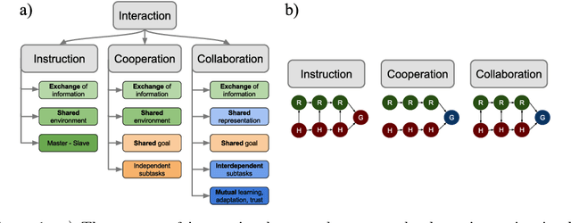 Figure 1 for Human-Robot Collaboration: From Psychology to Social Robotics