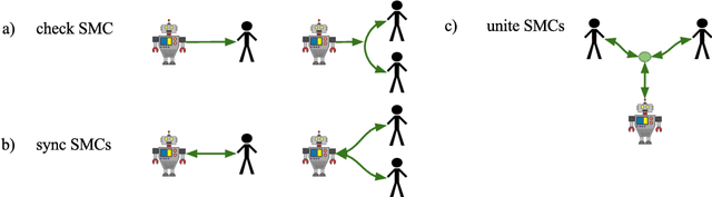 Figure 3 for Human-Robot Collaboration: From Psychology to Social Robotics