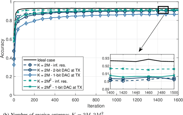 Figure 3 for Machine Learning at Wireless Edge with OFDM and Low Resolution ADC and DAC