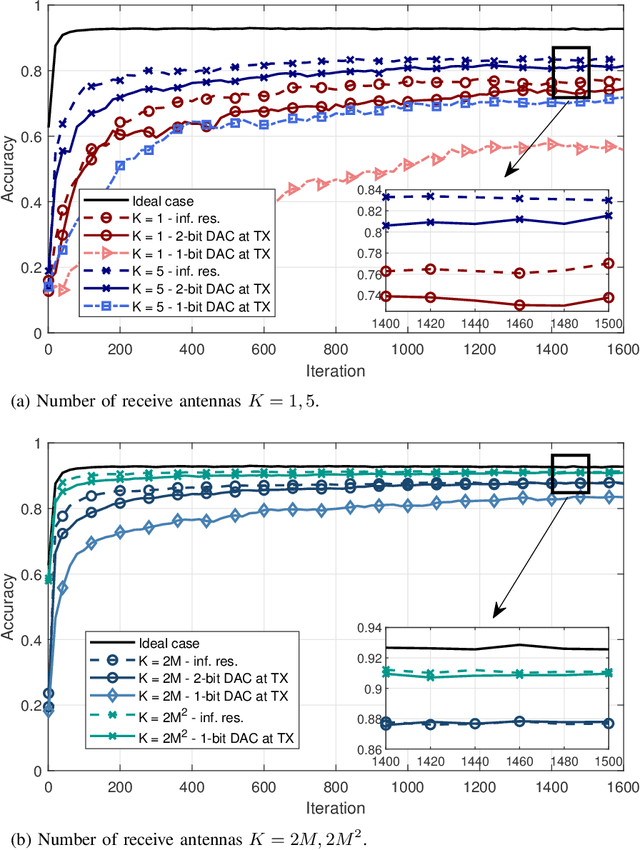 Figure 4 for Machine Learning at Wireless Edge with OFDM and Low Resolution ADC and DAC