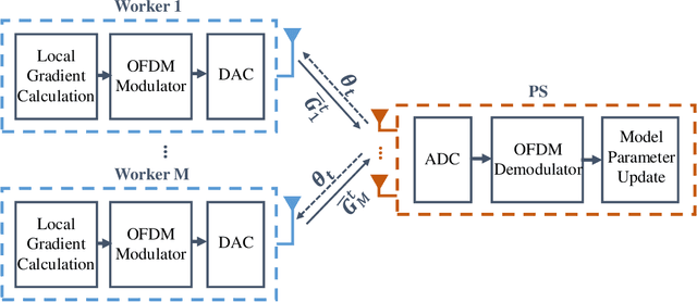 Figure 1 for Machine Learning at Wireless Edge with OFDM and Low Resolution ADC and DAC