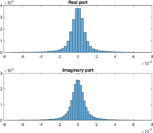 Figure 2 for Machine Learning at Wireless Edge with OFDM and Low Resolution ADC and DAC