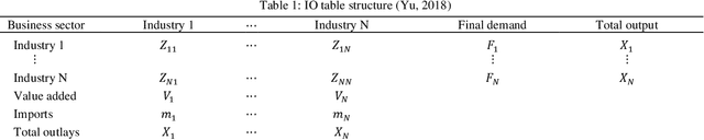 Figure 1 for Decision support system for distributed manufacturing based on input-output analysis and economic complexity