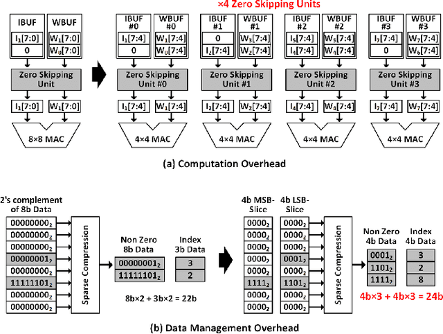 Figure 1 for Energy-efficient Dense DNN Acceleration with Signed Bit-slice Architecture