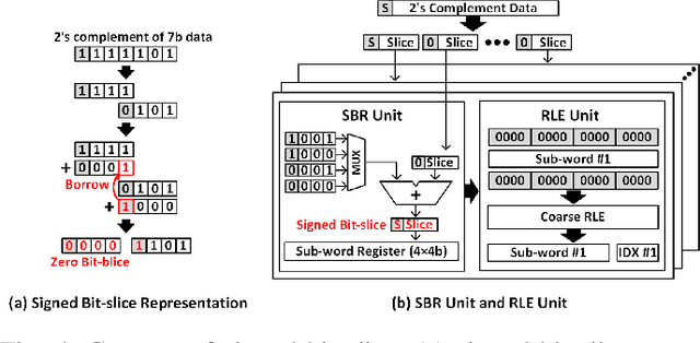 Figure 4 for Energy-efficient Dense DNN Acceleration with Signed Bit-slice Architecture