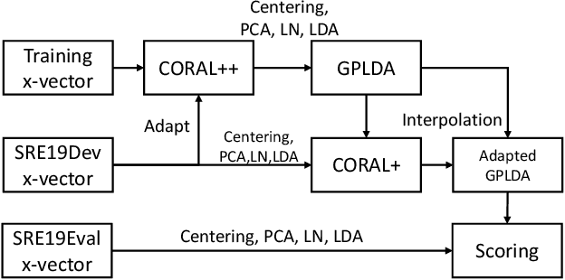 Figure 1 for The CORAL++ Algorithm for Unsupervised Domain Adaptation of Speaker Recogntion