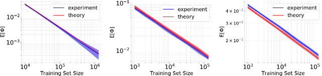 Figure 1 for A Theoretical-Empirical Approach to Estimating Sample Complexity of DNNs