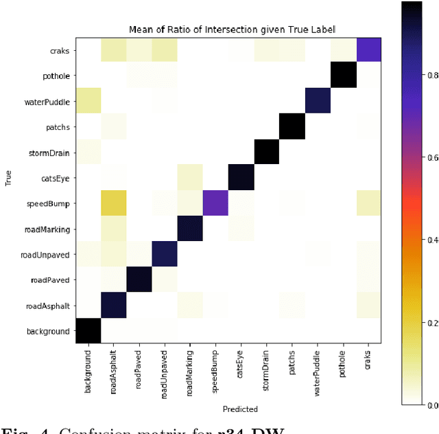 Figure 4 for Road surface detection and differentiation considering surface damages