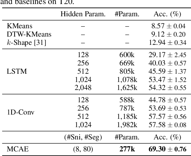 Figure 4 for Unsupervised Motion Representation Learning with Capsule Autoencoders